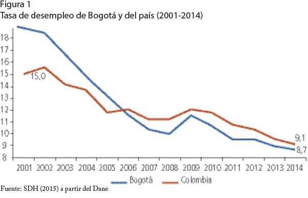 Tasa de desempleo de Bogotá y del país (2001-2014). Fuente: SDH (2015) a partir del Dane