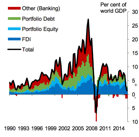 capital flows