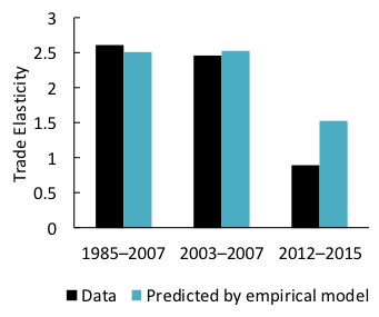 import elasticity