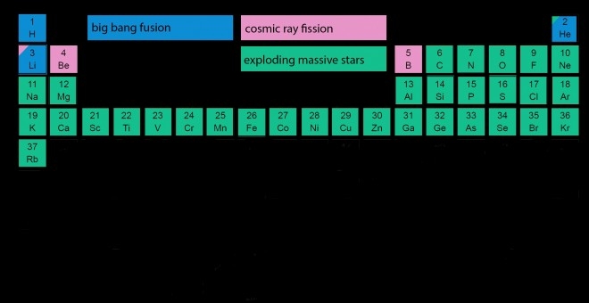 Los pocos elementos existentes unos 100 millones de años después del origen del Universo procedían del propio Big Bang (azul), la fisión de rayos cósmicos (rosa) y la explosión de estrellas masivas (verde). Otros procesos estelares crearon después la mayor parte del resto. / OS