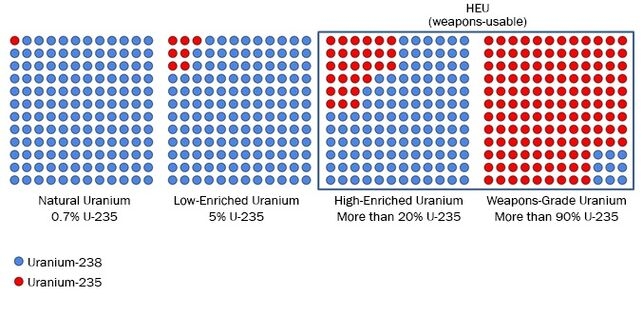 Ilustración del enriquecimiento de uranio elaborada por Nuclear Threat Initiative