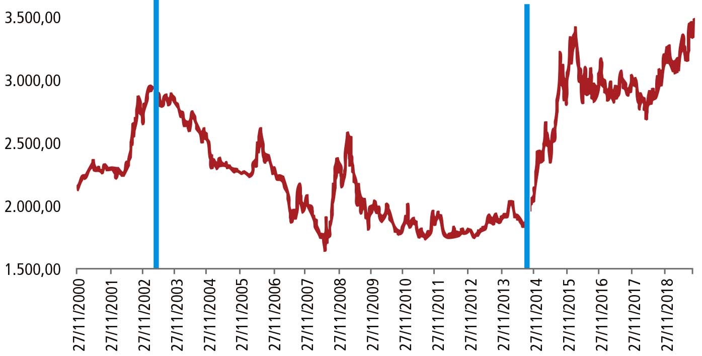 Evolución diaria de la tasa de cambio (nov. 27 del 2000 hasta oct. 12 del 2019) Pesos por dólar