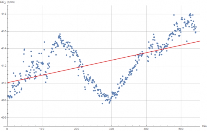 Concentraciones de CO2 del 25 de noviembre de 2018 al 11 de junio de 2020. La línea roja corresponde a un ajuste por mínimos cuadrados que indica una tendencia creciente de 0.0087 PPM al día. Gráfica elaborada por A. Sandoval-Villalbazo con datos obtenidos del observatorio Keeling2.