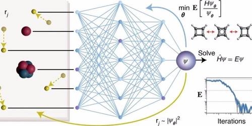 PauliNet, una estimación de función de onda de aprendizaje profundo que logra soluciones casi exactas de la ecuación electrónica de Schrödinger para moléculas con hasta 30 electrones.Foto Nature Chemistry